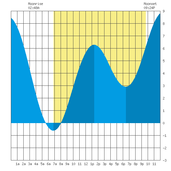 Three Saints Bay tide chart for Wednesday, August 20, 2025