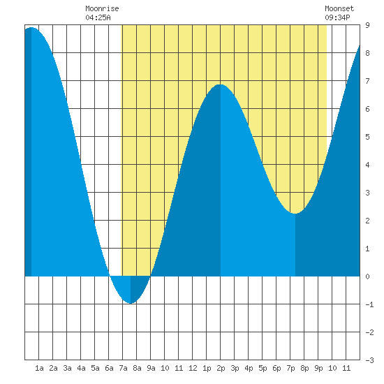 Three Saints Bay tide chart for Thursday, August 21, 2025