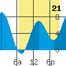 Three Saints Bay tide chart for Thursday, August 21, 2025