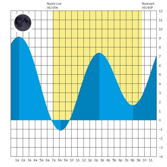 Three Saints Bay tide chart for Friday, August 22, 2025
