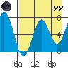 Three Saints Bay tide chart for Friday, August 22, 2025