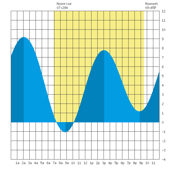 Three Saints Bay tide chart for Saturday, August 23, 2025