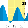 Three Saints Bay tide chart for Saturday, August 23, 2025