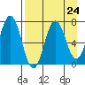 Three Saints Bay tide chart for Sunday, August 24, 2025