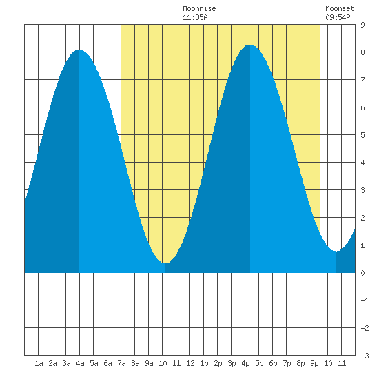 Three Saints Bay tide chart for Tuesday, August 26, 2025