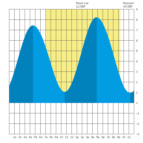 Three Saints Bay tide chart for Wednesday, August 27, 2025