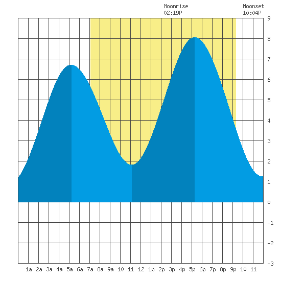 Three Saints Bay tide chart for Thursday, August 28, 2025