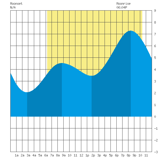 Three Saints Bay tide chart for Saturday, August 2, 2025