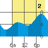 Three Saints Bay tide chart for Saturday, August 2, 2025