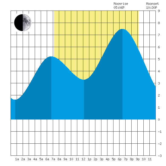 Three Saints Bay tide chart for Saturday, August 30, 2025