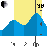 Three Saints Bay tide chart for Saturday, August 30, 2025