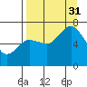 Three Saints Bay tide chart for Sunday, August 31, 2025
