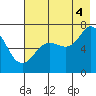Three Saints Bay tide chart for Monday, August 4, 2025