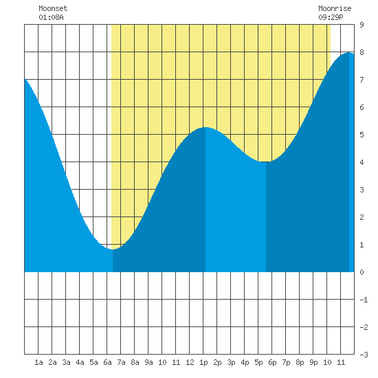 Three Saints Bay tide chart for Tuesday, August 5, 2025