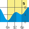 Three Saints Bay tide chart for Tuesday, August 5, 2025