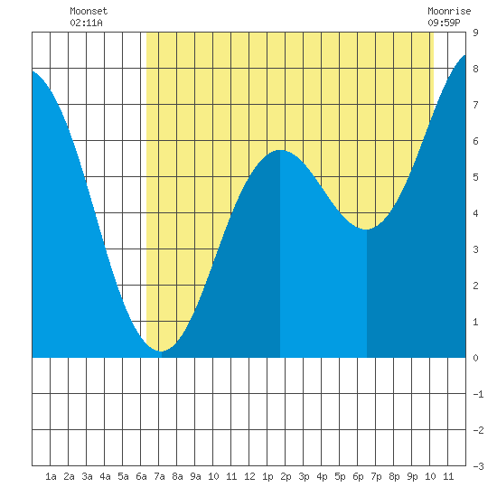 Three Saints Bay tide chart for Wednesday, August 6, 2025