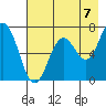 Three Saints Bay tide chart for Thursday, August 7, 2025