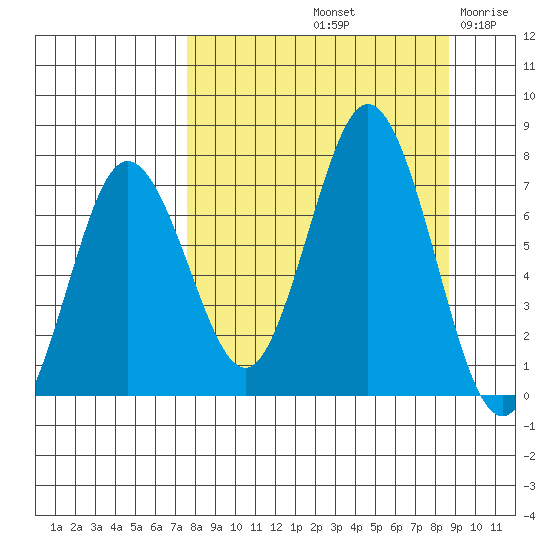 Three Saints Bay tide chart for Thursday, September 11, 2025