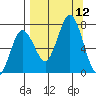 Three Saints Bay tide chart for Friday, September 12, 2025