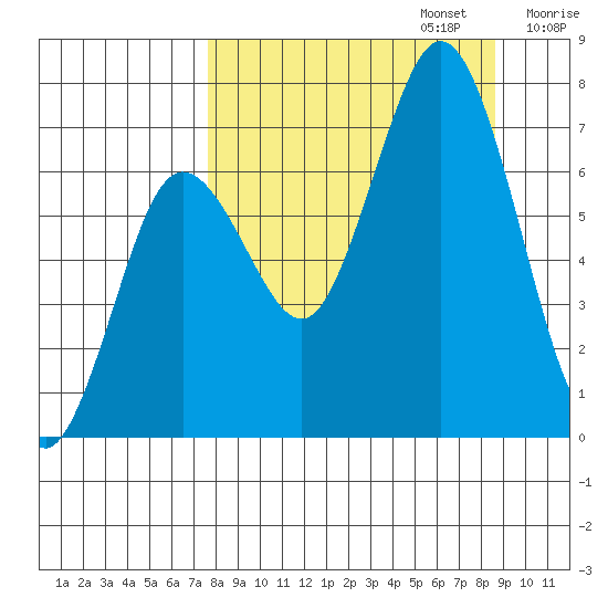 Three Saints Bay tide chart for Saturday, September 13, 2025