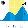 Three Saints Bay tide chart for Sunday, September 14, 2025