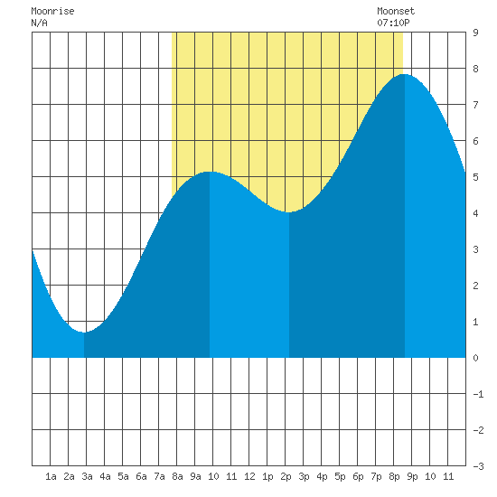 Three Saints Bay tide chart for Monday, September 15, 2025