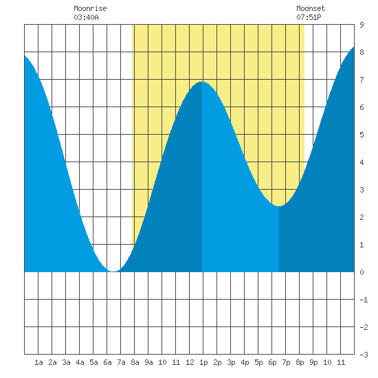 Three Saints Bay tide chart for Thursday, September 18, 2025
