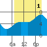Three Saints Bay tide chart for Monday, September 1, 2025