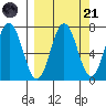 Three Saints Bay tide chart for Sunday, September 21, 2025