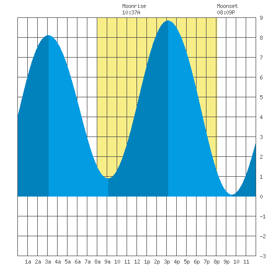 Three Saints Bay tide chart for Tuesday, September 23, 2025