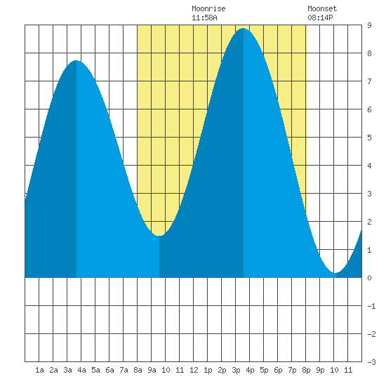 Three Saints Bay tide chart for Wednesday, September 24, 2025