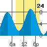 Three Saints Bay tide chart for Wednesday, September 24, 2025