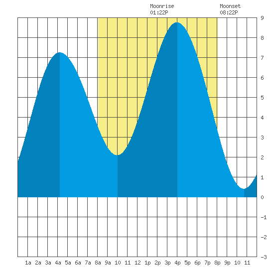 Three Saints Bay tide chart for Thursday, September 25, 2025