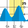Three Saints Bay tide chart for Thursday, September 25, 2025