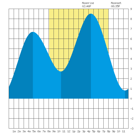 Three Saints Bay tide chart for Friday, September 26, 2025