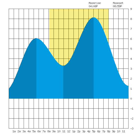 Three Saints Bay tide chart for Saturday, September 27, 2025