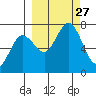 Three Saints Bay tide chart for Saturday, September 27, 2025