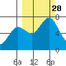 Three Saints Bay tide chart for Sunday, September 28, 2025