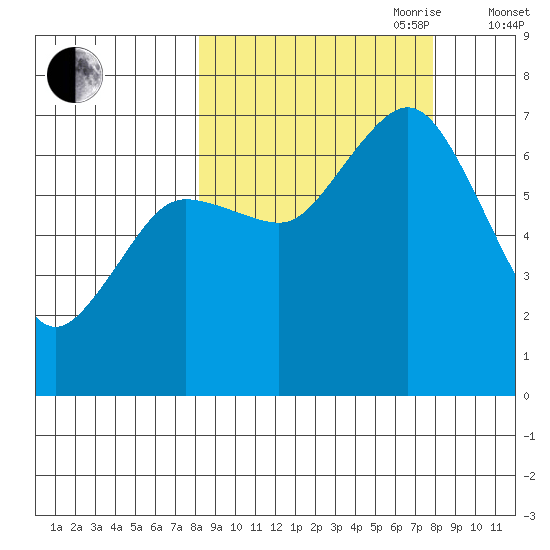 Three Saints Bay tide chart for Monday, September 29, 2025