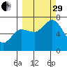 Three Saints Bay tide chart for Monday, September 29, 2025