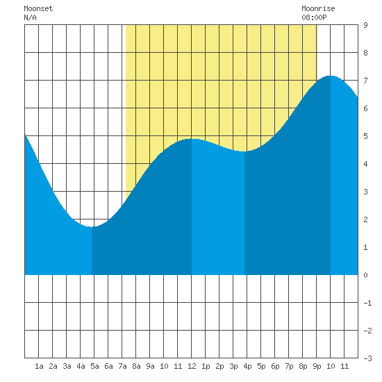 Three Saints Bay tide chart for Tuesday, September 2, 2025