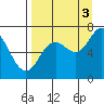 Three Saints Bay tide chart for Wednesday, September 3, 2025