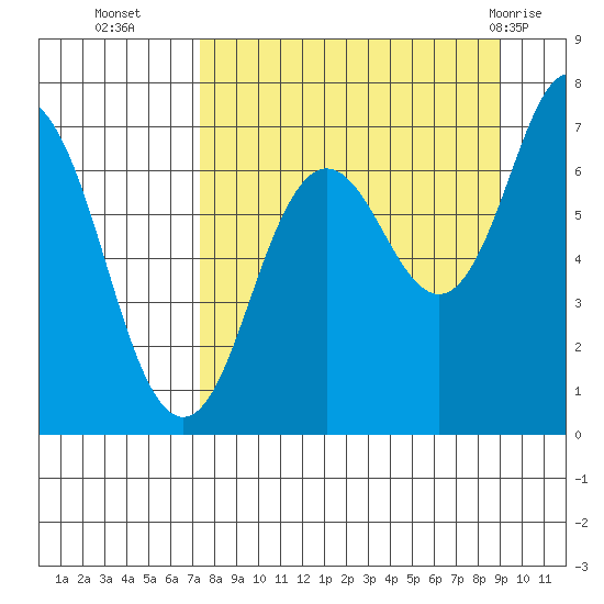 Three Saints Bay tide chart for Thursday, September 4, 2025