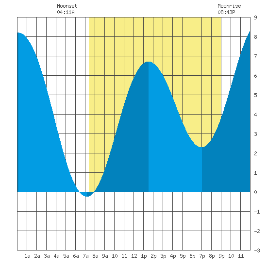 Three Saints Bay tide chart for Friday, September 5, 2025