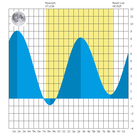 Three Saints Bay tide chart for Sunday, September 7, 2025