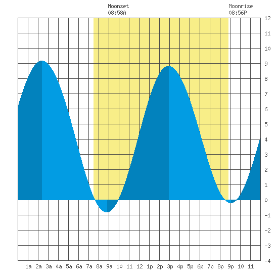 Three Saints Bay tide chart for Monday, September 8, 2025