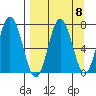 Three Saints Bay tide chart for Monday, September 8, 2025