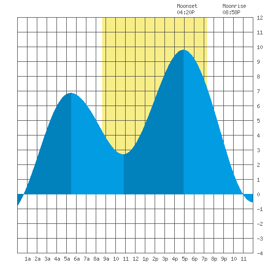 Three Saints Bay tide chart for Saturday, October 11, 2025