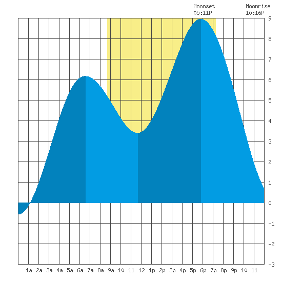 Three Saints Bay tide chart for Sunday, October 12, 2025