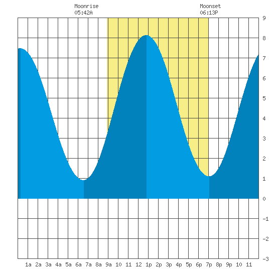 Three Saints Bay tide chart for Saturday, October 18, 2025